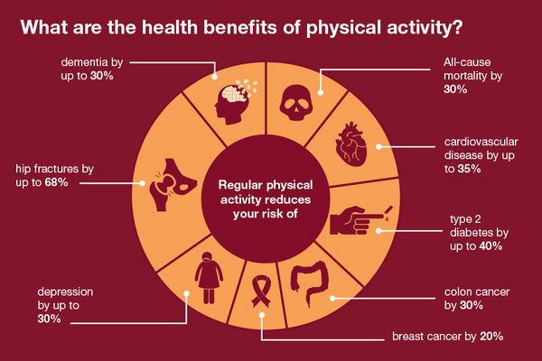 Benefits of physical Activity